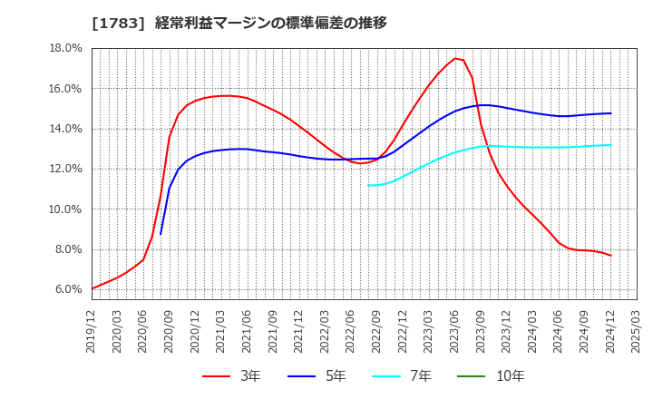 1783 (株)ｆａｎｔａｓｉｓｔａ: 経常利益マージンの標準偏差の推移