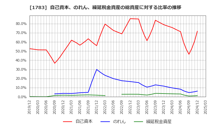 1783 (株)ｆａｎｔａｓｉｓｔａ: 自己資本、のれん、繰延税金資産の総資産に対する比率の推移