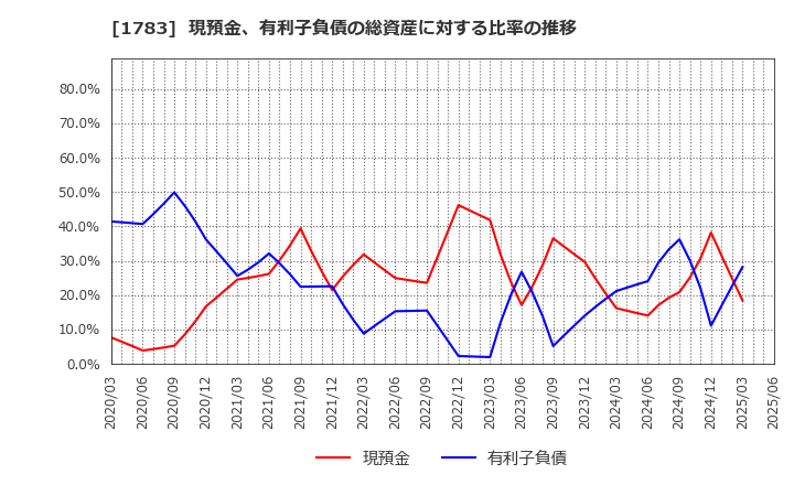 1783 (株)ｆａｎｔａｓｉｓｔａ: 現預金、有利子負債の総資産に対する比率の推移