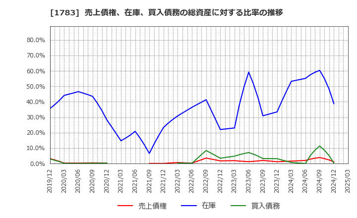 1783 (株)ｆａｎｔａｓｉｓｔａ: 売上債権、在庫、買入債務の総資産に対する比率の推移
