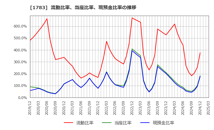 1783 (株)ｆａｎｔａｓｉｓｔａ: 流動比率、当座比率、現預金比率の推移
