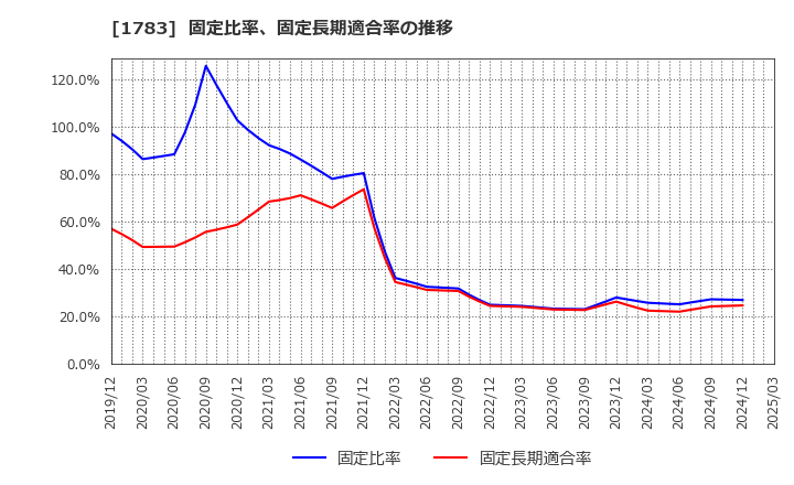 1783 (株)ｆａｎｔａｓｉｓｔａ: 固定比率、固定長期適合率の推移