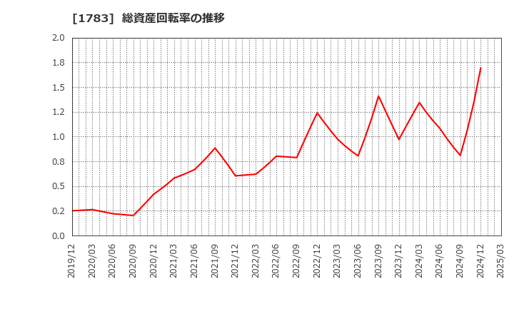 1783 (株)ｆａｎｔａｓｉｓｔａ: 総資産回転率の推移