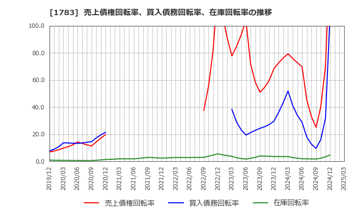 1783 (株)ｆａｎｔａｓｉｓｔａ: 売上債権回転率、買入債務回転率、在庫回転率の推移