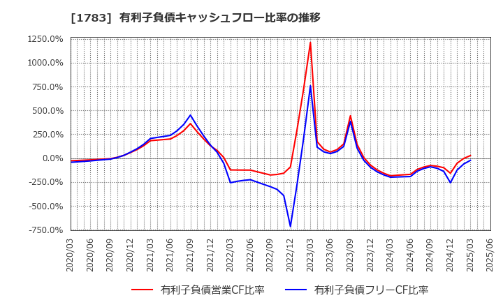 1783 (株)ｆａｎｔａｓｉｓｔａ: 有利子負債キャッシュフロー比率の推移