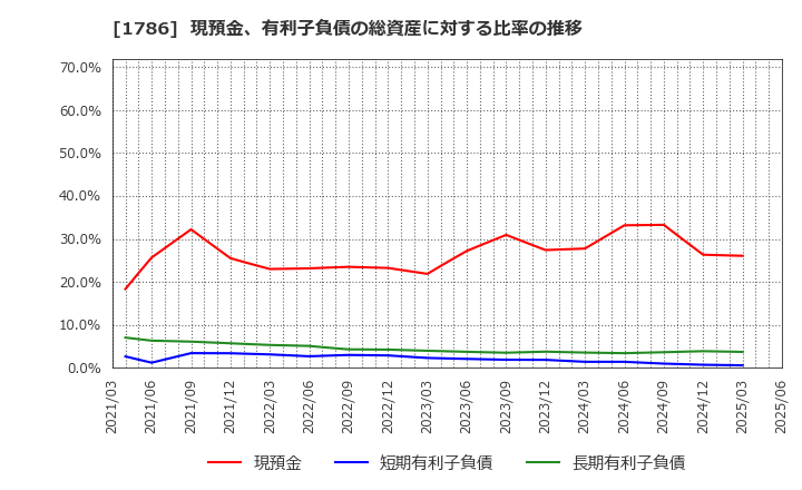 1786 オリエンタル白石(株): 現預金、有利子負債の総資産に対する比率の推移