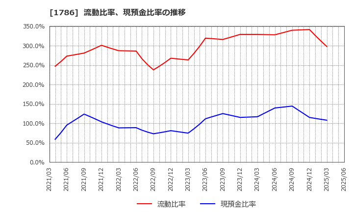 1786 オリエンタル白石(株): 流動比率、現預金比率の推移