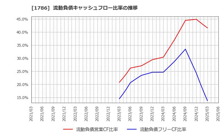 1786 オリエンタル白石(株): 流動負債キャッシュフロー比率の推移