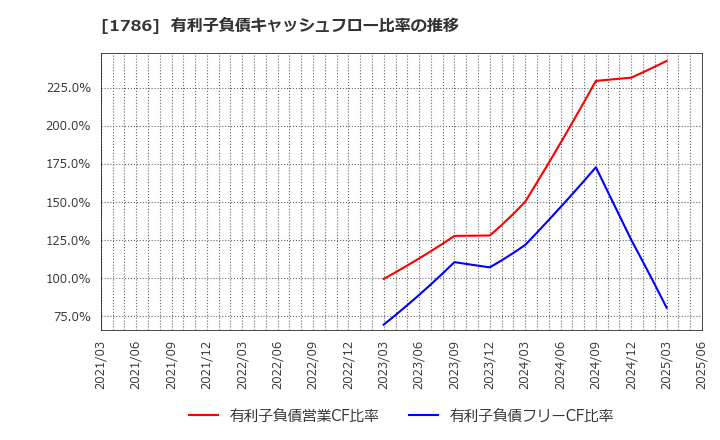 1786 オリエンタル白石(株): 有利子負債キャッシュフロー比率の推移