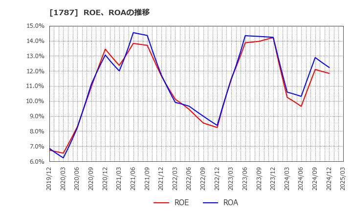 1787 (株)ナカボーテック: ROE、ROAの推移