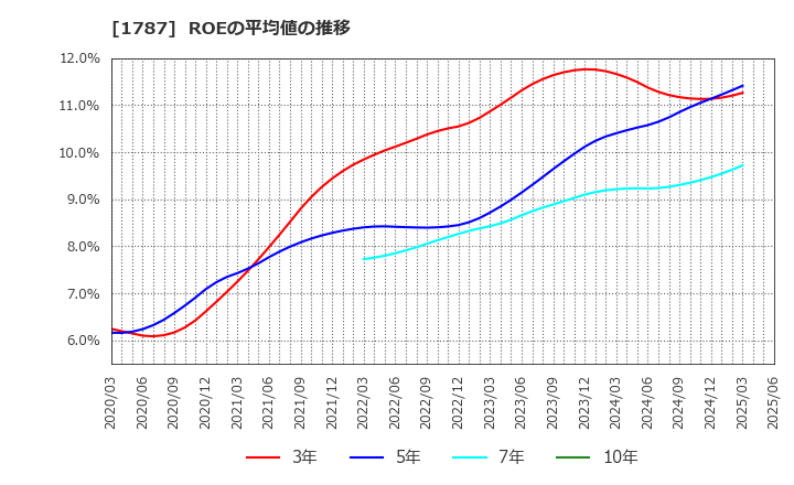 1787 (株)ナカボーテック: ROEの平均値の推移