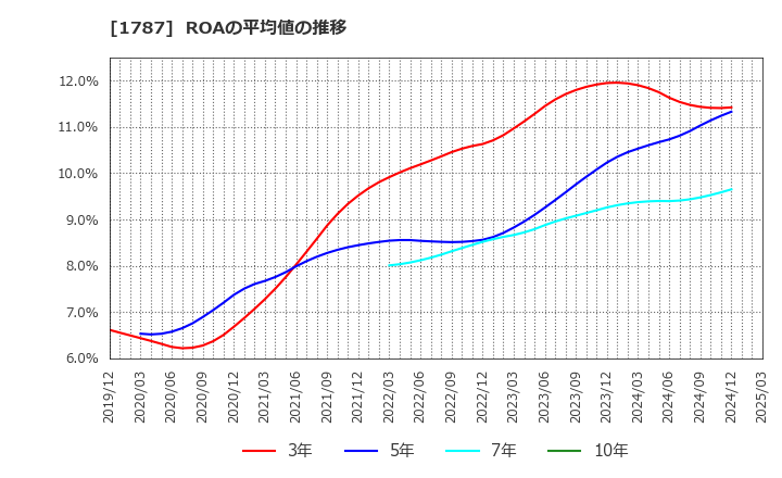 1787 (株)ナカボーテック: ROAの平均値の推移