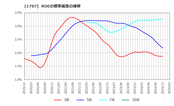 1787 (株)ナカボーテック: ROEの標準偏差の推移
