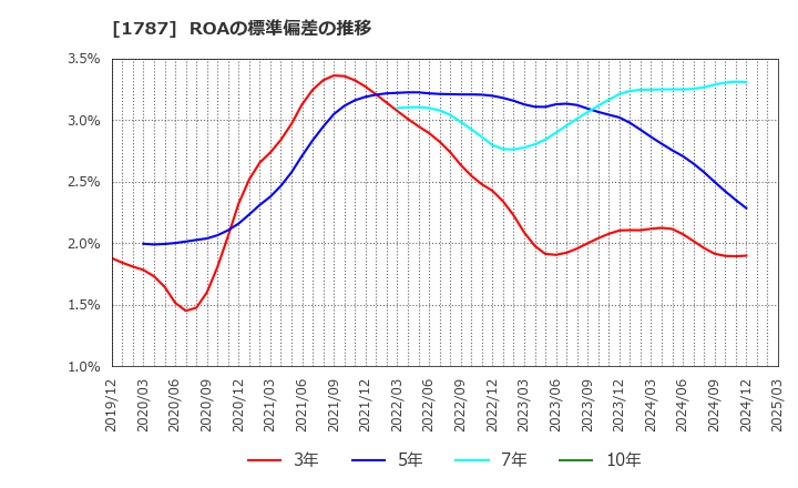 1787 (株)ナカボーテック: ROAの標準偏差の推移