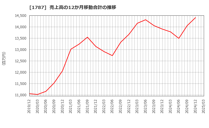 1787 (株)ナカボーテック: 売上高の12か月移動合計の推移