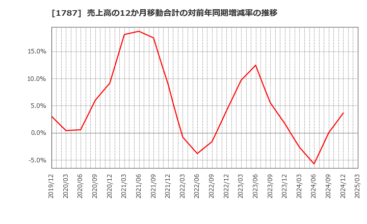 1787 (株)ナカボーテック: 売上高の12か月移動合計の対前年同期増減率の推移