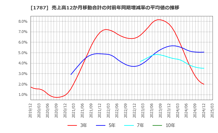 1787 (株)ナカボーテック: 売上高12か月移動合計の対前年同期増減率の平均値の推移