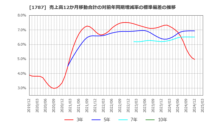 1787 (株)ナカボーテック: 売上高12か月移動合計の対前年同期増減率の標準偏差の推移
