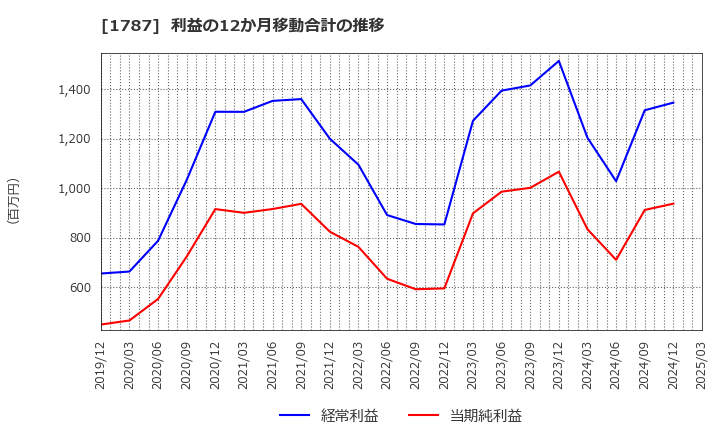 1787 (株)ナカボーテック: 利益の12か月移動合計の推移
