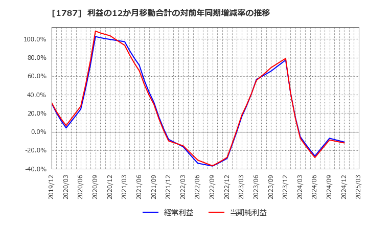 1787 (株)ナカボーテック: 利益の12か月移動合計の対前年同期増減率の推移