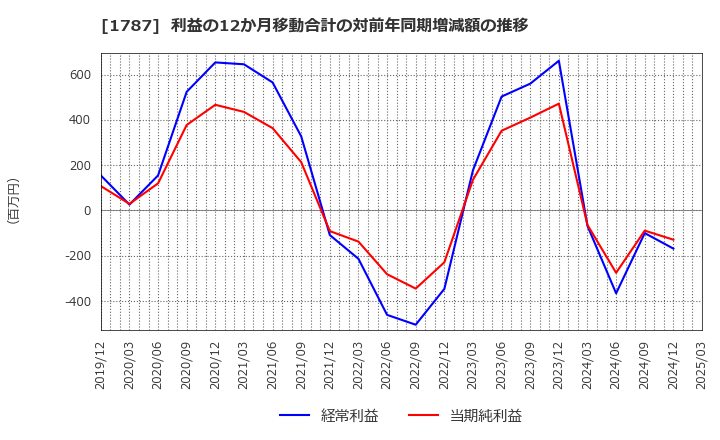 1787 (株)ナカボーテック: 利益の12か月移動合計の対前年同期増減額の推移