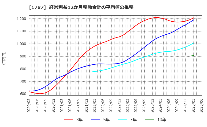 1787 (株)ナカボーテック: 経常利益12か月移動合計の平均値の推移