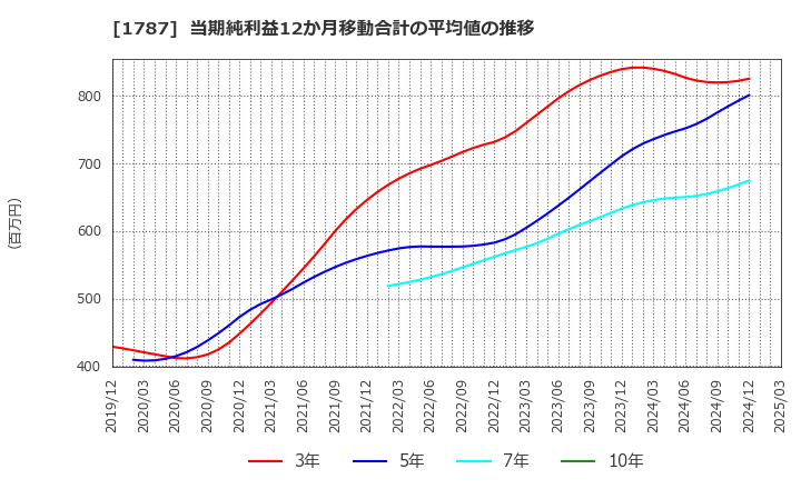 1787 (株)ナカボーテック: 当期純利益12か月移動合計の平均値の推移