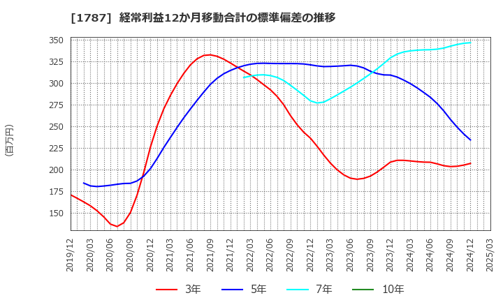 1787 (株)ナカボーテック: 経常利益12か月移動合計の標準偏差の推移