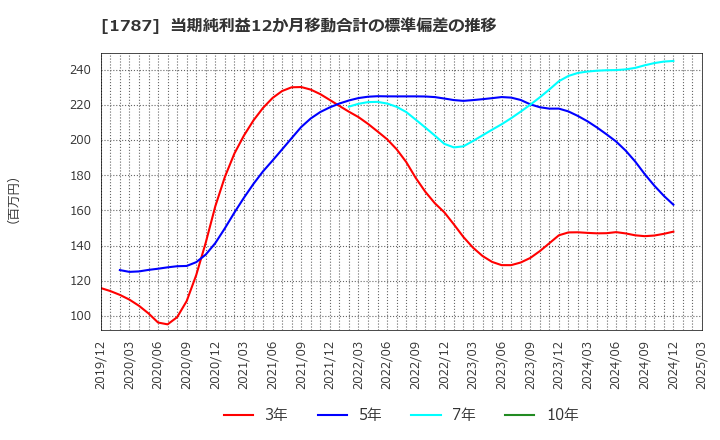 1787 (株)ナカボーテック: 当期純利益12か月移動合計の標準偏差の推移