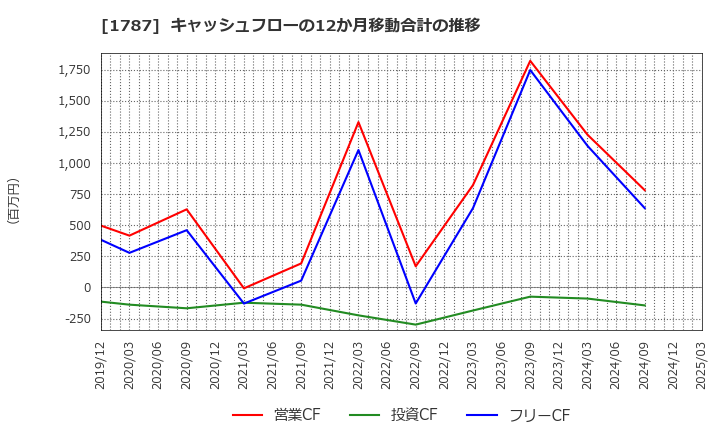 1787 (株)ナカボーテック: キャッシュフローの12か月移動合計の推移