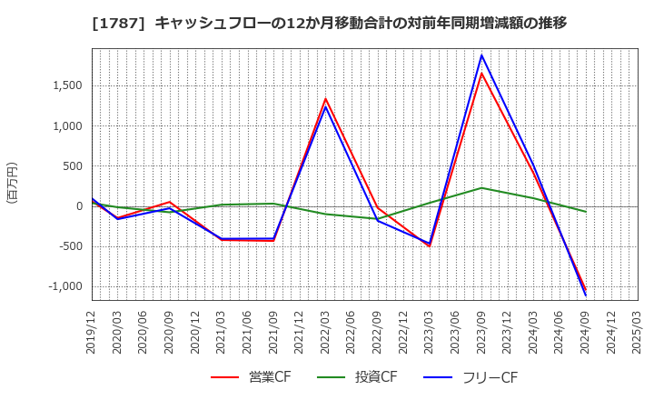 1787 (株)ナカボーテック: キャッシュフローの12か月移動合計の対前年同期増減額の推移