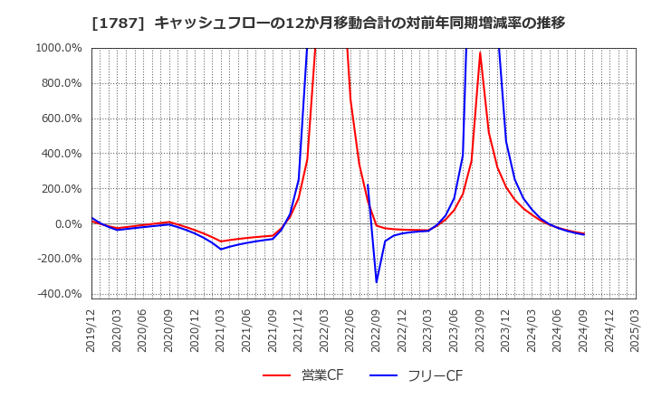 1787 (株)ナカボーテック: キャッシュフローの12か月移動合計の対前年同期増減率の推移