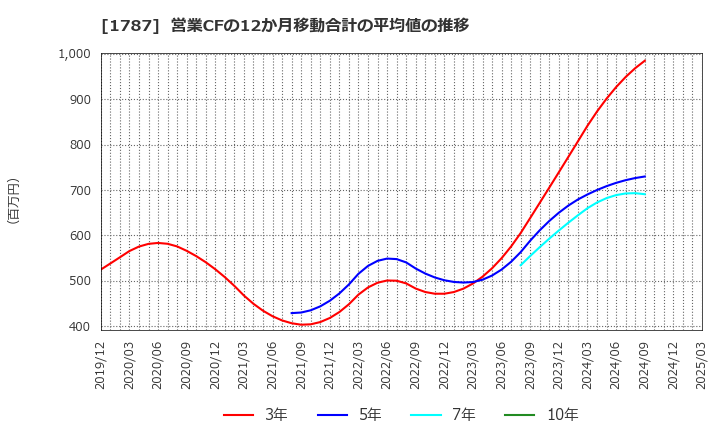 1787 (株)ナカボーテック: 営業CFの12か月移動合計の平均値の推移