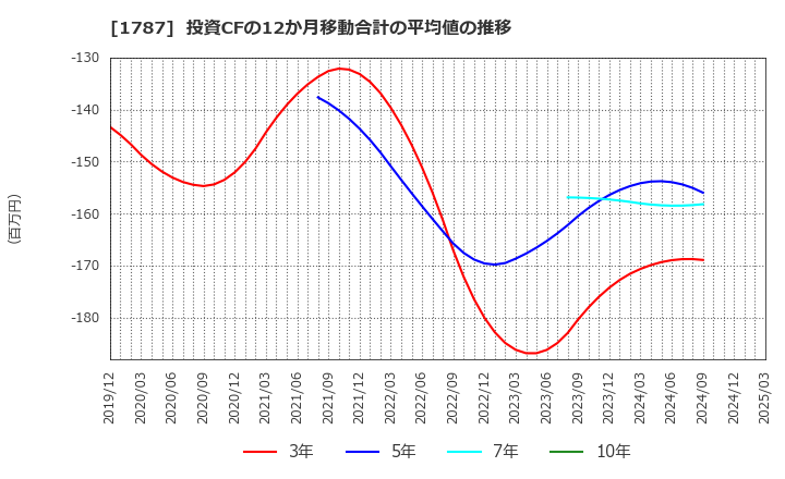 1787 (株)ナカボーテック: 投資CFの12か月移動合計の平均値の推移