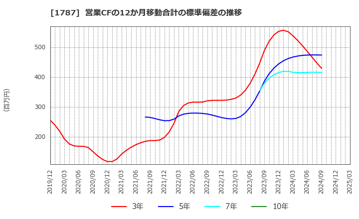 1787 (株)ナカボーテック: 営業CFの12か月移動合計の標準偏差の推移