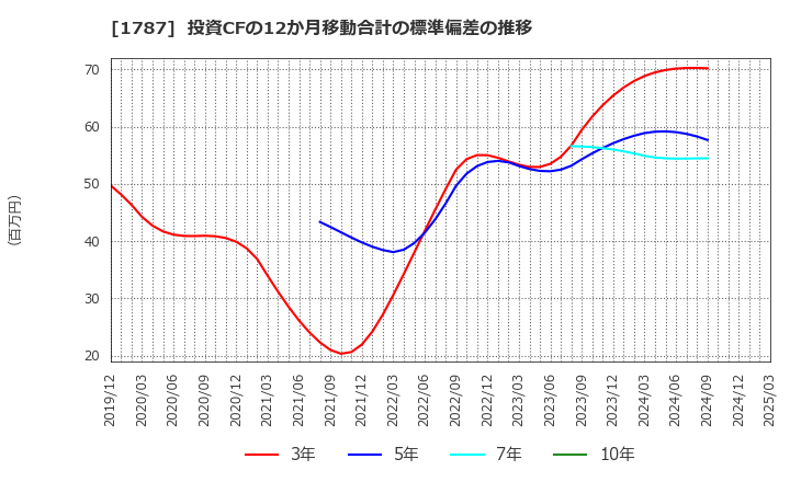 1787 (株)ナカボーテック: 投資CFの12か月移動合計の標準偏差の推移