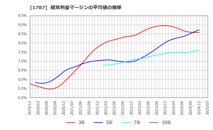 1787 (株)ナカボーテック: 経常利益マージンの平均値の推移