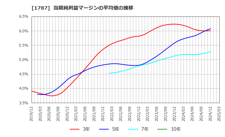1787 (株)ナカボーテック: 当期純利益マージンの平均値の推移