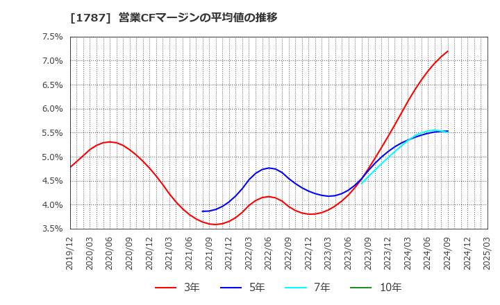 1787 (株)ナカボーテック: 営業CFマージンの平均値の推移