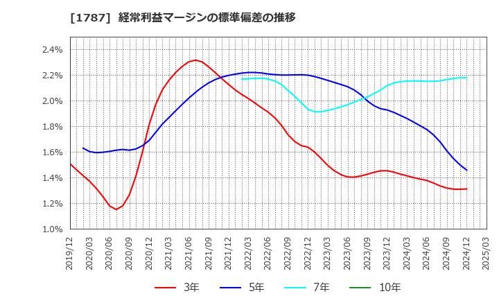 1787 (株)ナカボーテック: 経常利益マージンの標準偏差の推移
