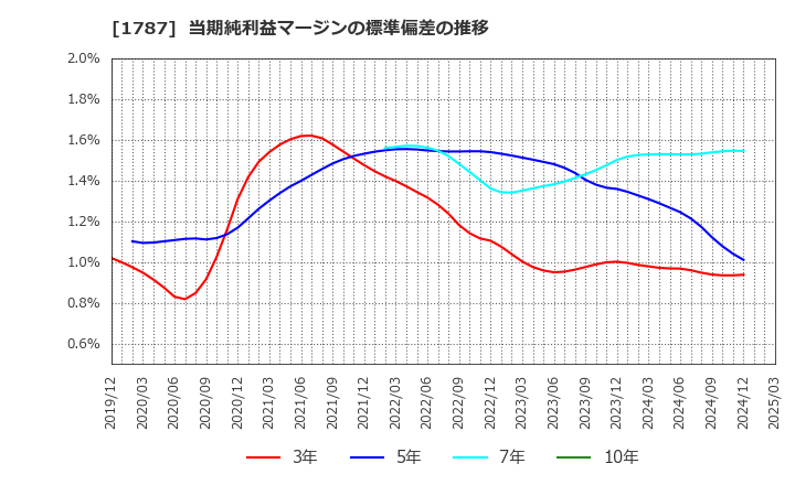 1787 (株)ナカボーテック: 当期純利益マージンの標準偏差の推移