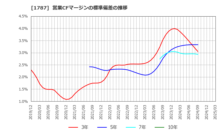 1787 (株)ナカボーテック: 営業CFマージンの標準偏差の推移