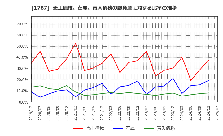 1787 (株)ナカボーテック: 売上債権、在庫、買入債務の総資産に対する比率の推移