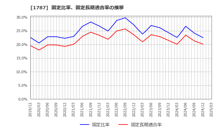 1787 (株)ナカボーテック: 固定比率、固定長期適合率の推移