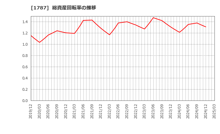 1787 (株)ナカボーテック: 総資産回転率の推移