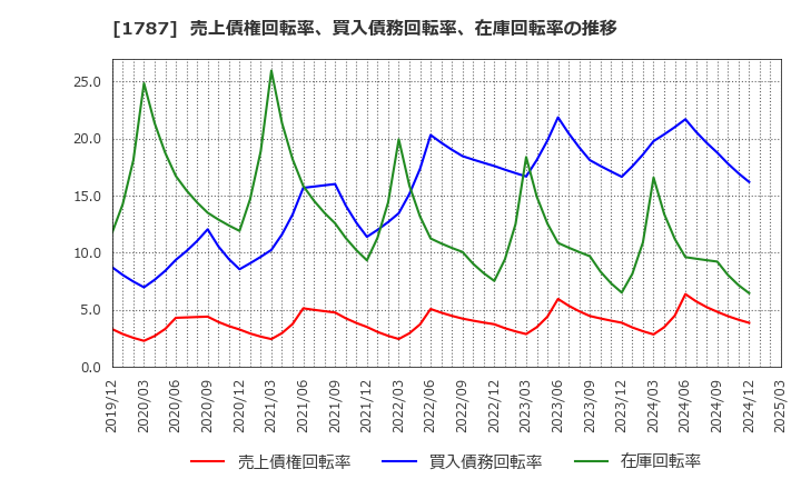 1787 (株)ナカボーテック: 売上債権回転率、買入債務回転率、在庫回転率の推移
