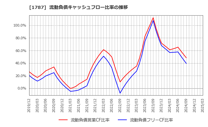 1787 (株)ナカボーテック: 流動負債キャッシュフロー比率の推移
