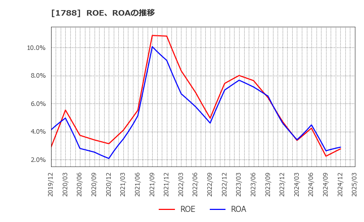 1788 (株)三東工業社: ROE、ROAの推移