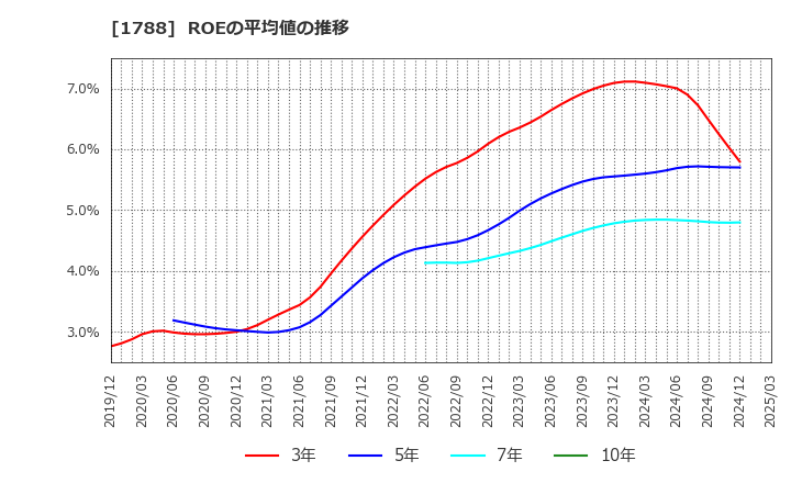 1788 (株)三東工業社: ROEの平均値の推移
