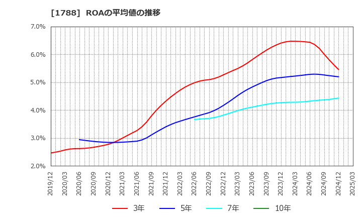 1788 (株)三東工業社: ROAの平均値の推移